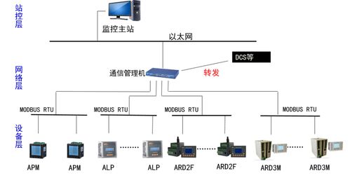 安科瑞工業(yè)用測(cè)控類(lèi)保護(hù)產(chǎn)品及系統(tǒng)解決方案 ARD3M能電動(dòng)機(jī)保護(hù)器
