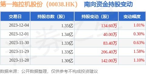 第一拖拉機(jī)股份 00038.HK 12月4日南向資金增持134.6萬(wàn)股