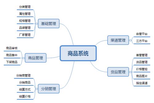 電商后臺 商品系統整合總結