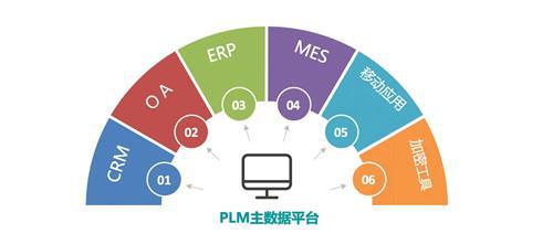 plm與erp的關系是怎樣