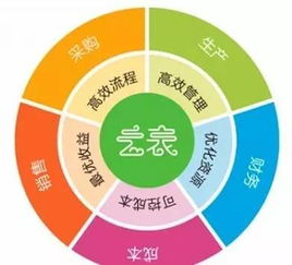 云表零代碼開發(fā)erp系統(tǒng),你也能是程序員