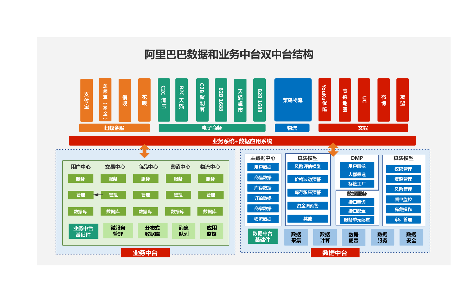 阿里巴巴數據和業務中臺雙中臺結構 | processon免費在線作圖,在線流