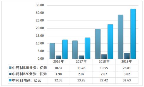 2021 2027年中國中藥電商行業發展現狀分析及未來前景分析報告