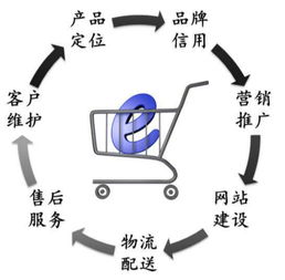 干貨整理 b2c電商運營與發展的七大要素