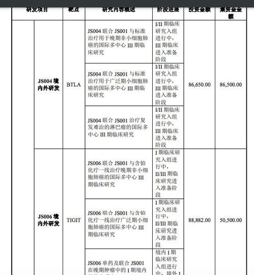 核心產品業績承壓 君實生物募資40億研發新藥