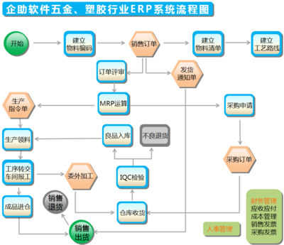 五金行業erp管理系統 制造業erp 小企業erp管理系統