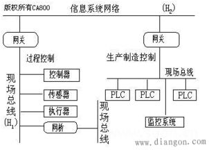 現場總線有哪些