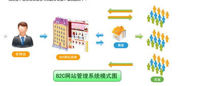 b2c外貿平臺