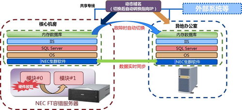 nec異地數據容災系統代理商 北京三木聯合