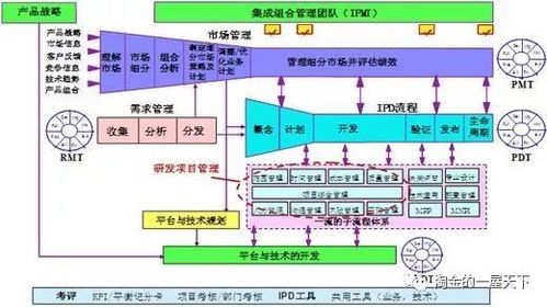 產(chǎn)品研發(fā)管理 打通市場(chǎng)到研發(fā)的ipd體系