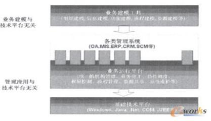 基于業(yè)務(wù)平臺(tái)的中小企業(yè)ERP系統(tǒng)開發(fā)