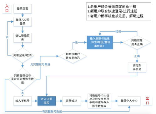 賬號體系產品設計思路