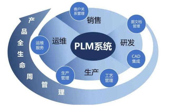 怎么讓PLM成為企業研發的重要推動力