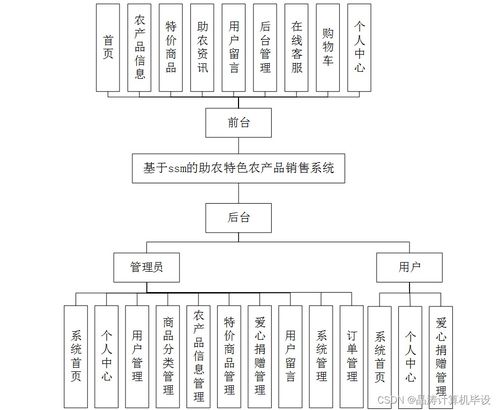 計算機畢設ssm基于ssm的助農特色農產品銷售系統(tǒng)i79579 源碼 數(shù)據庫 lw