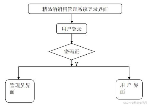 基于ssm jsp的精品酒銷售管理系統(tǒng)設計與實現(xiàn)