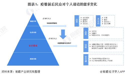 2021年中國個人清潔護理行業(yè)發(fā)展現(xiàn)狀和競爭格局分析 疫情使得產(chǎn)品需求劇增