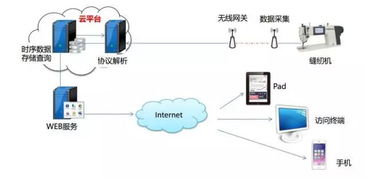 未來服裝智能工廠 整體生產(chǎn)效率提高20 ,節(jié)省工時人均8 10天,