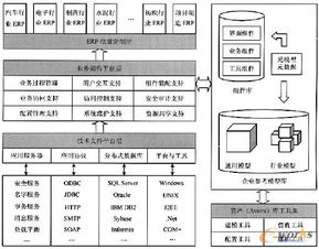 業(yè)務(wù)過程驅(qū)動的erp系統(tǒng)組件化研究