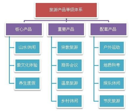 旅游產(chǎn)品體系