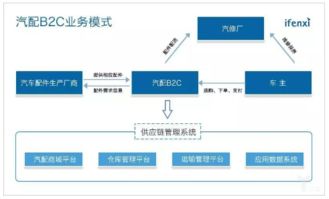 詳解中國汽配行業 更看好汽配b2b 直營模式